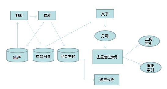 搜索引擎原理简单分析带图