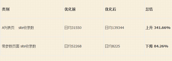 列表筛选页面和带参数页面 收录问题处理