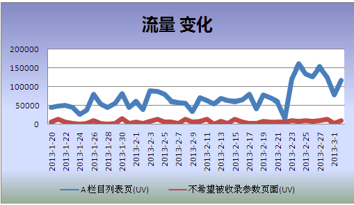 列表筛选页面和带参数页面 收录问题处理