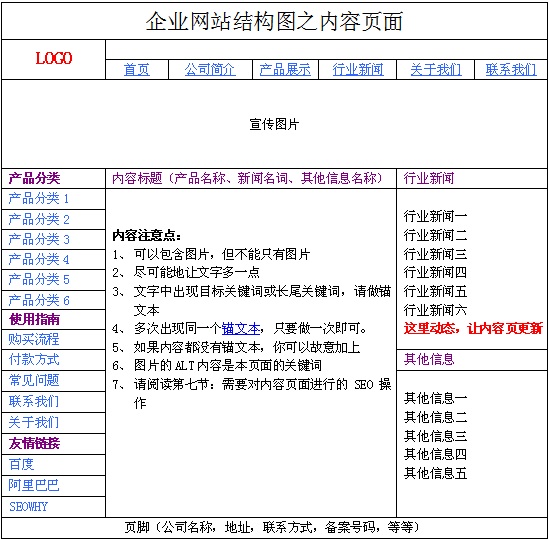 网站结构如何设计更符合SEO