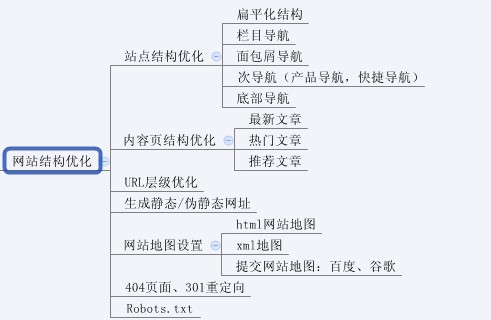 网站SEO优化步骤-全过程，超实用