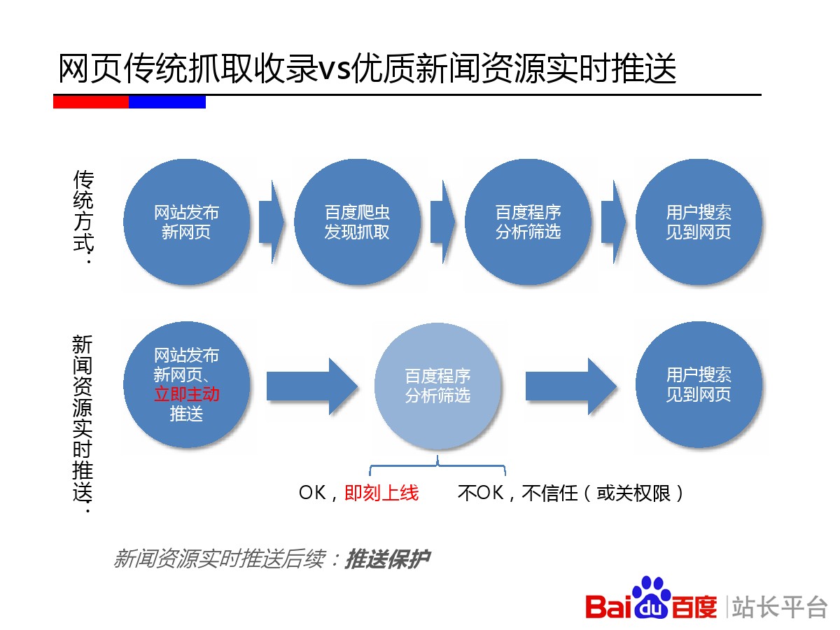 《百度新闻源站点生存法则升级版》完整版PPT&amp;百度新闻源QA大集锦